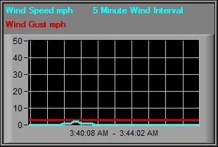 Wind and Gust Graph
